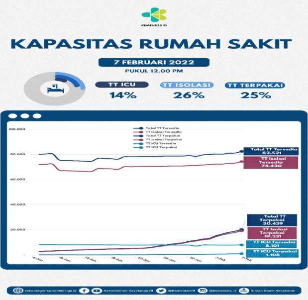 Pasien Gejala Rendah Diimbau Isoman dan Isoter